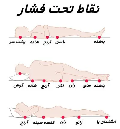چرا به تشک مواج تشک زخم بستر نیز میگویند؟ چرا به تشک مواج تشک زخم بستر نیز میگویند؟